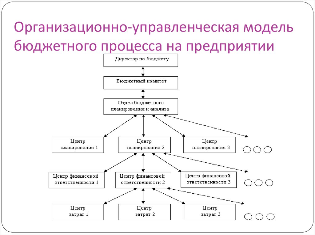 Управленческая модель. Организационно-управленческая модель. Схема бюджетного процесса на предприятии. Модель организационной управленческой.