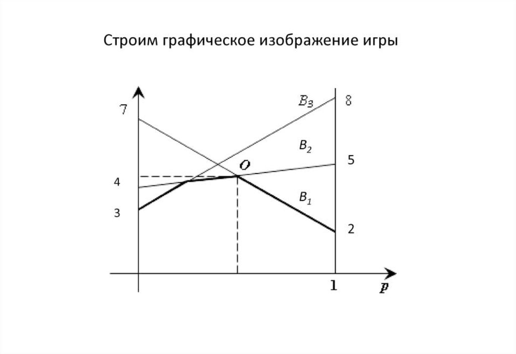 Графический метод решения игр. Теория игр графики. Графическое решение матричной игры. Графический способ решения матричных игр.