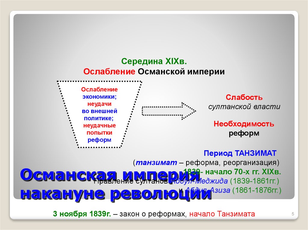 Причины ослабления империи