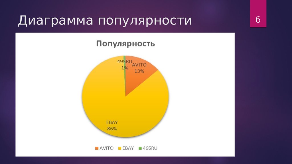 Диаграмма поинт. Диаграмма популярности. Диаграмма популярные по. Диаграмма популярности сериалов. Популярность для презентации.