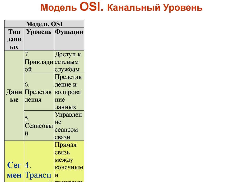 Уровень мод. Канальный уровень модели osi. Функции канального уровня модели osi. 2 Уровень модели osi. Протоколы канального уровня модели osi.