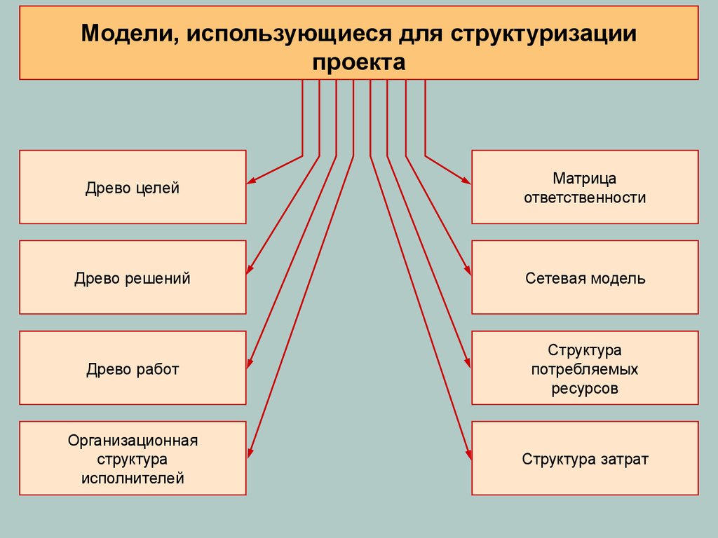 Способы структуризации. Модели структуризации проекта. Модели используемые для структуризации проекта. Методы структуризации проекта. Методы и модели структуризации проекта:.