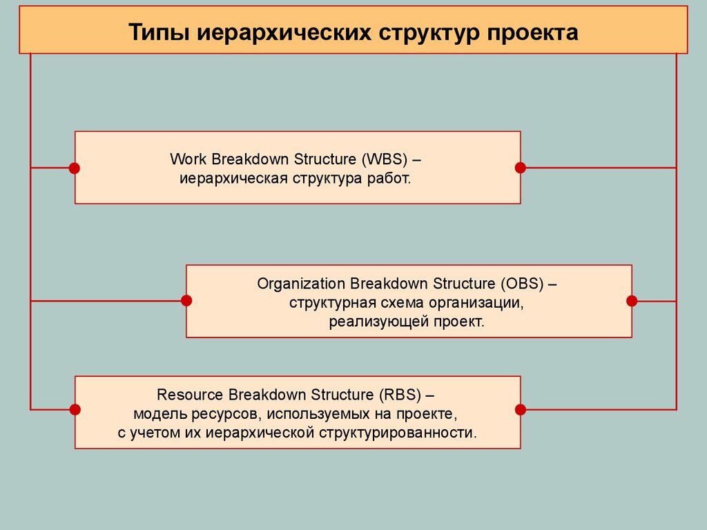 Иерархическая структура ресурсов проекта