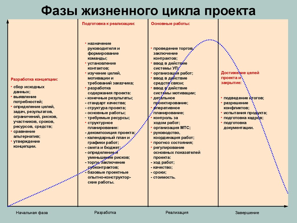 Функции жизненного цикла проекта