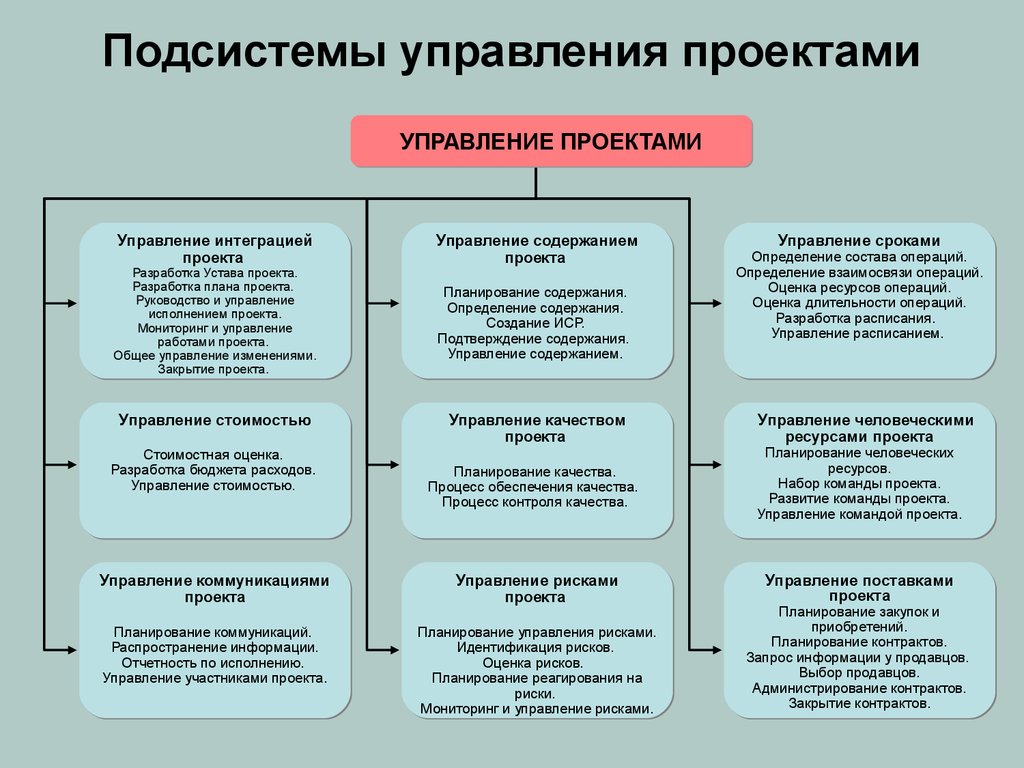 Разработка составов. Подсистемы управления проектами. Функции и подсистемы управления проектами. Основные подсистемы управления проектами. Полный перечень подсистем управления проектом.