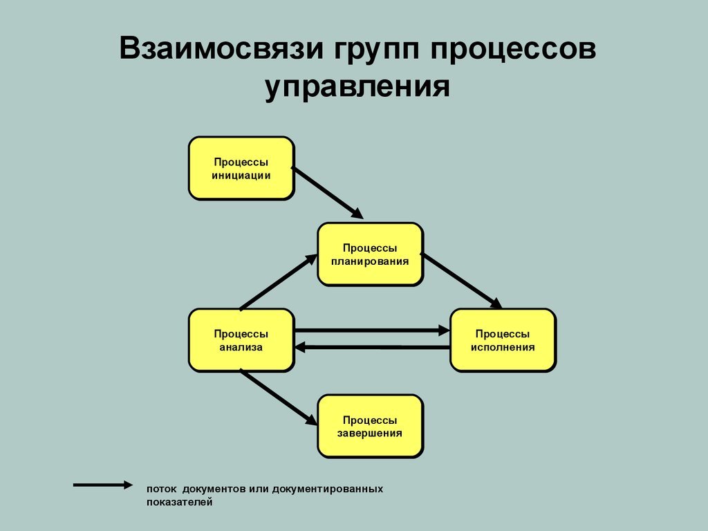 Процессы проекта. Схема основных понятий проектного менеджмента. Взаимосвязи групп процессов управления. Взаимосвязи процессов планирования. Группы процессов проектного менеджмента.