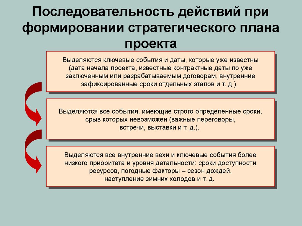 Последовательность действий в проекте