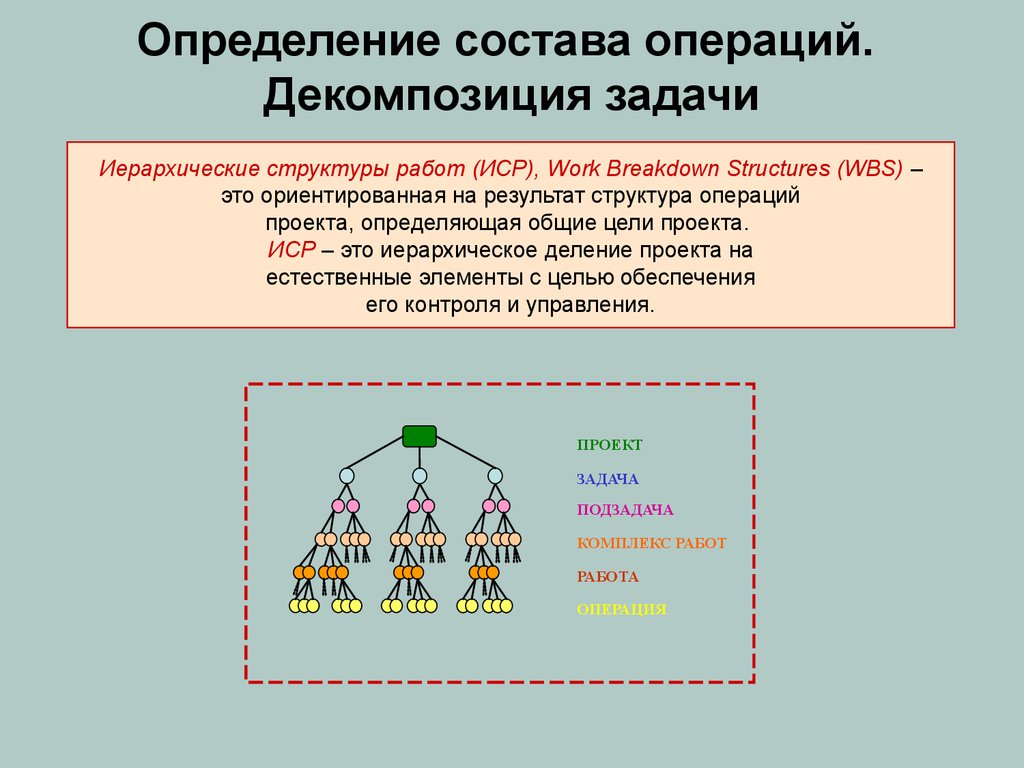 Декомпозиция целей проекта