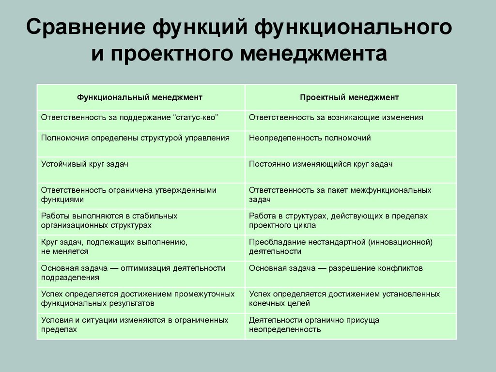 Чем отличается роль. Сравнение традиционного и проектного управления. Функции проектного менеджмента. Функции традиционного и проектного менеджмента. Сравнительная характеристика традиционного и проектного управления.