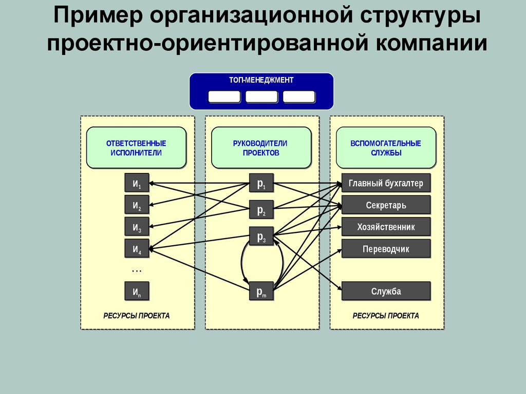 Проектная структура схема