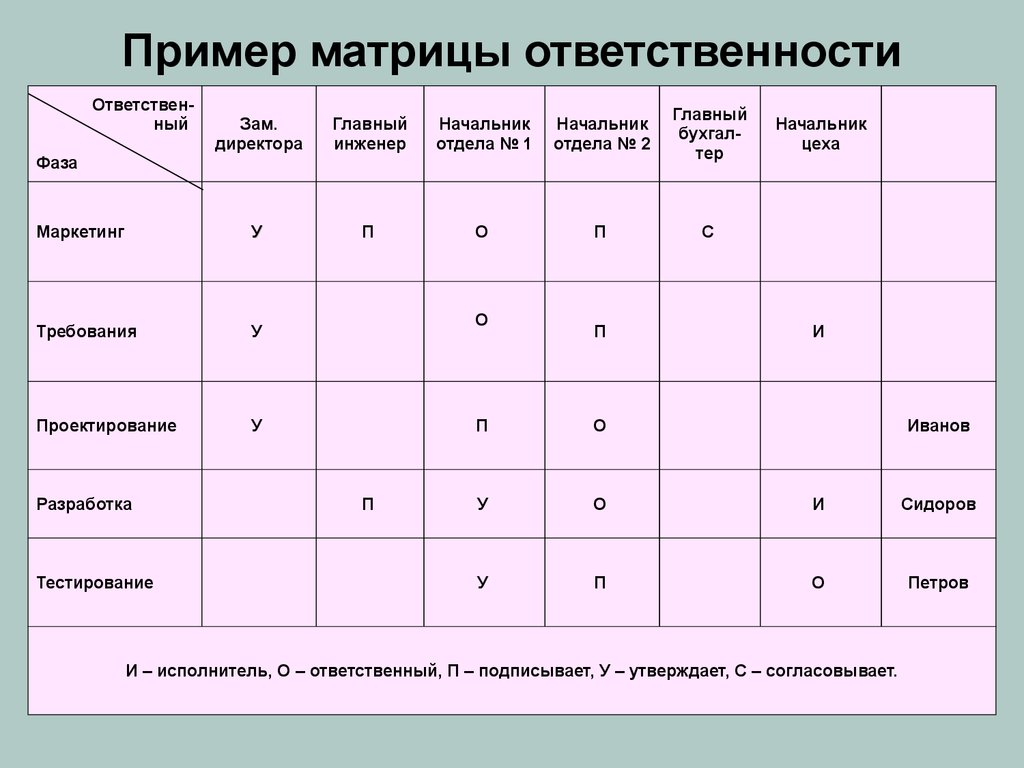 Распределение ответственности между участниками проекта относится к