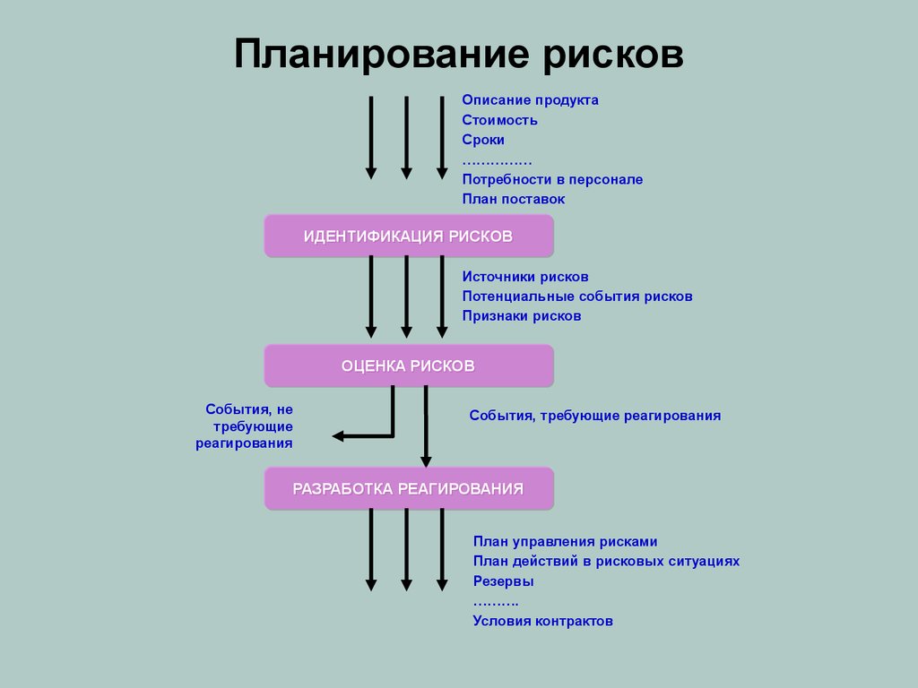 Планирование рисков презентация