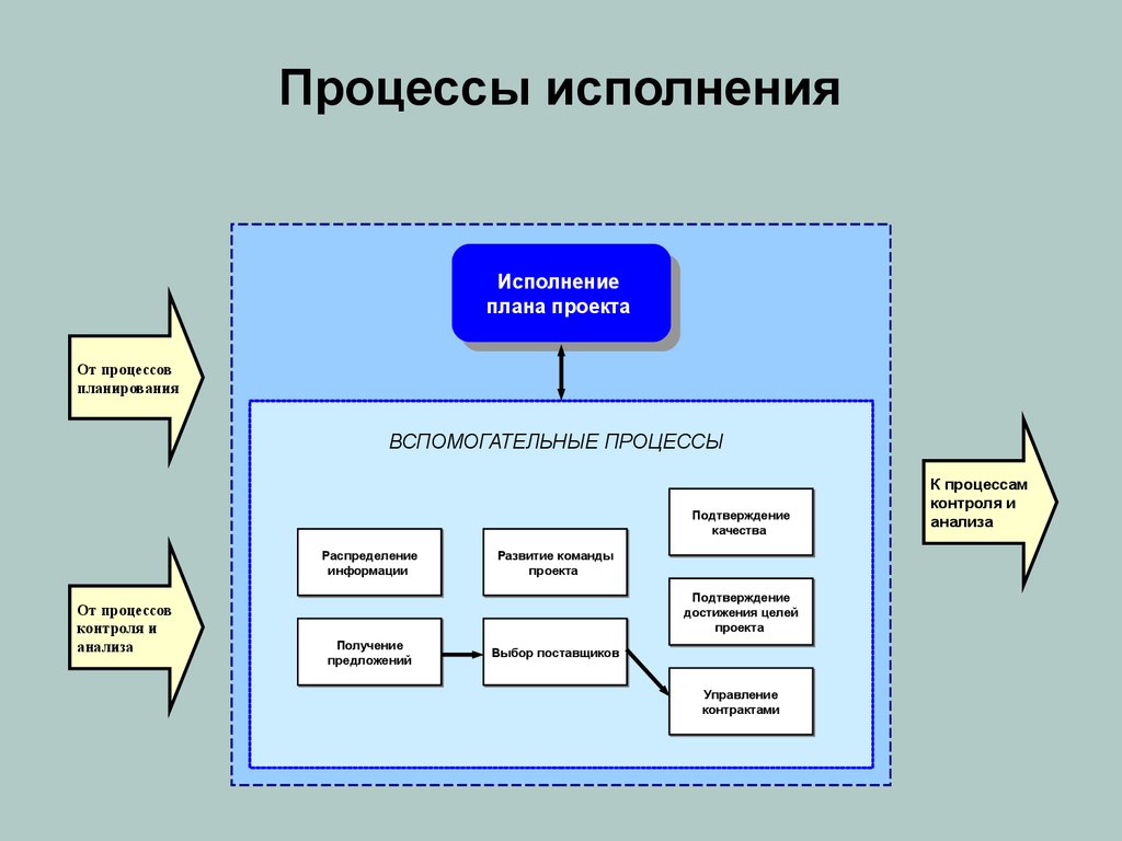 Процесс мониторинга проекта