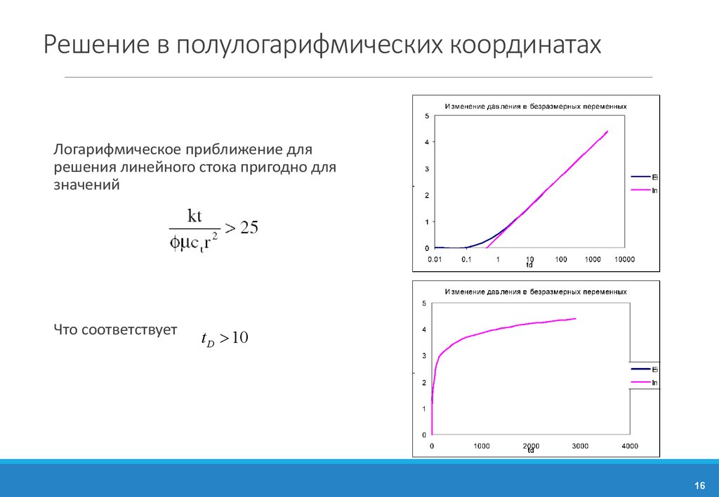 Логарифмические координаты график