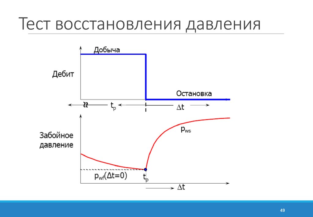 Тест восстановления. Забойное давление. Дебит забойное давление. Индикаторная диаграмма дебит от забойного давления. Индикаторная диаграмма для скважины от забойного давления.