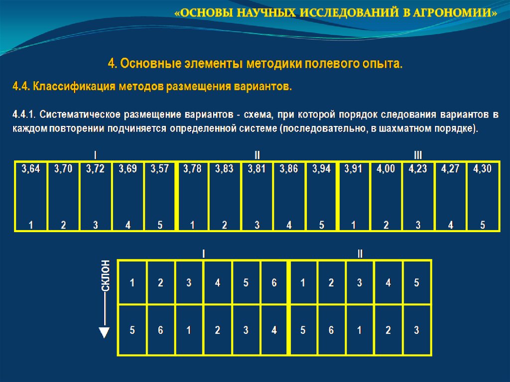 Как называется часть площади опытного участка включающая полный набор вариантов схемы опыта