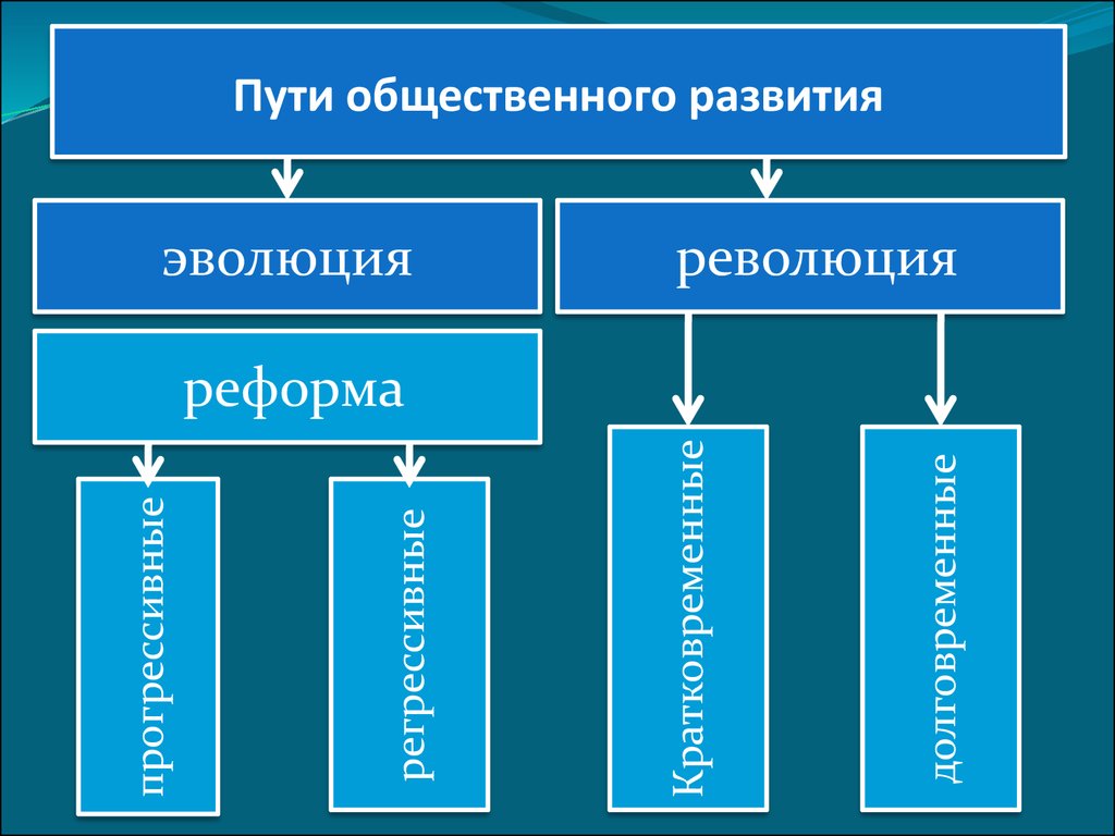 Пути развития общества эволюция революция реформы