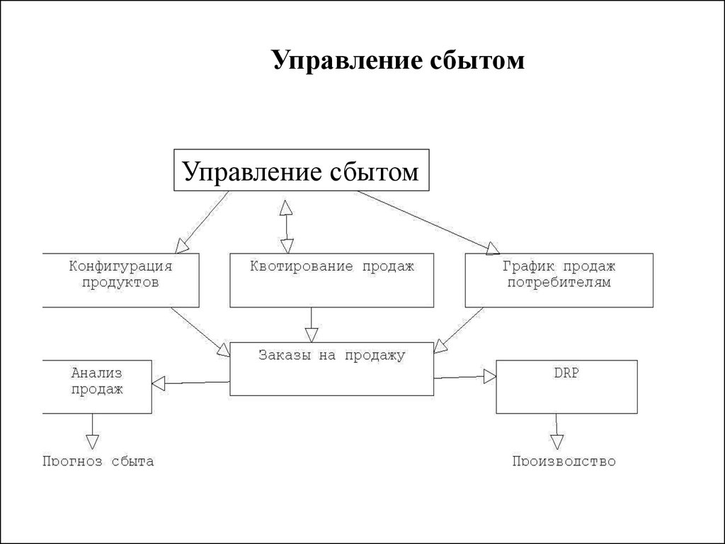 Отдел сбыта. Схема процесса сбыта продукции. Схема сбыта на предприятии. Управление сбытом. Система управления сбытом.