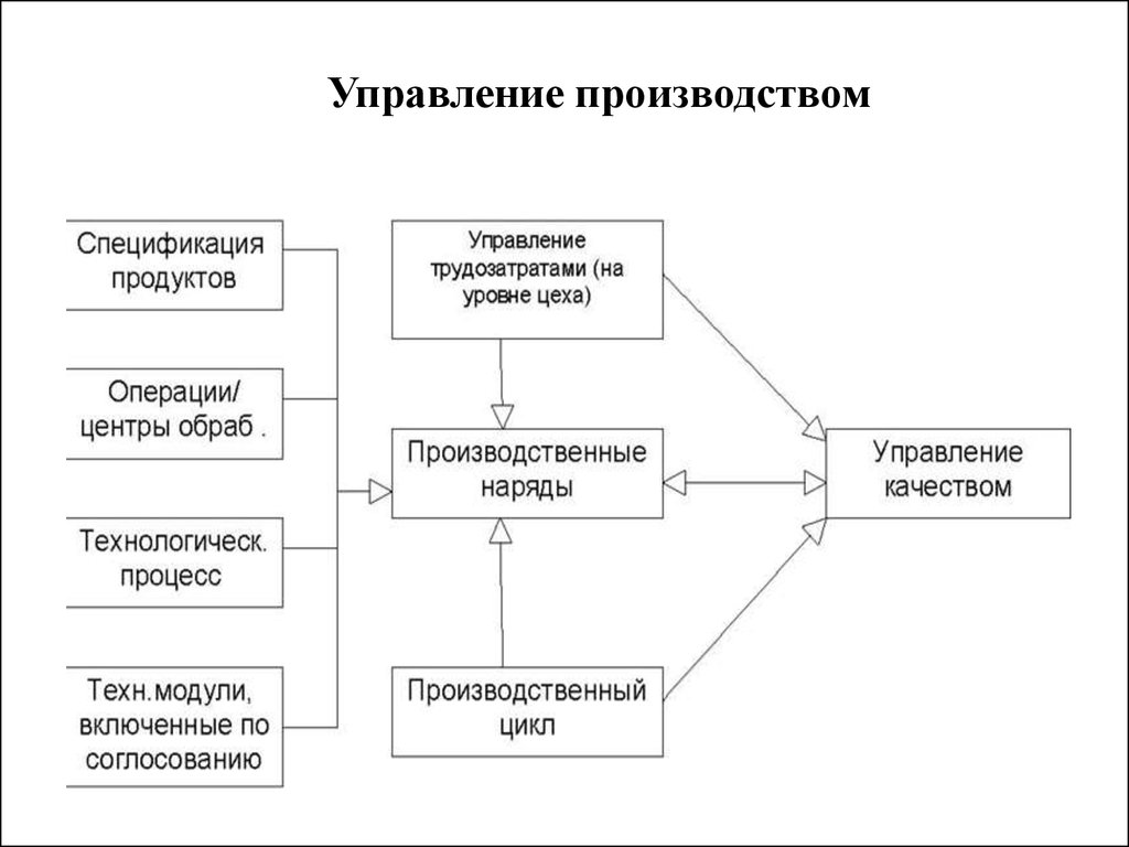 Производственный процесс картинки