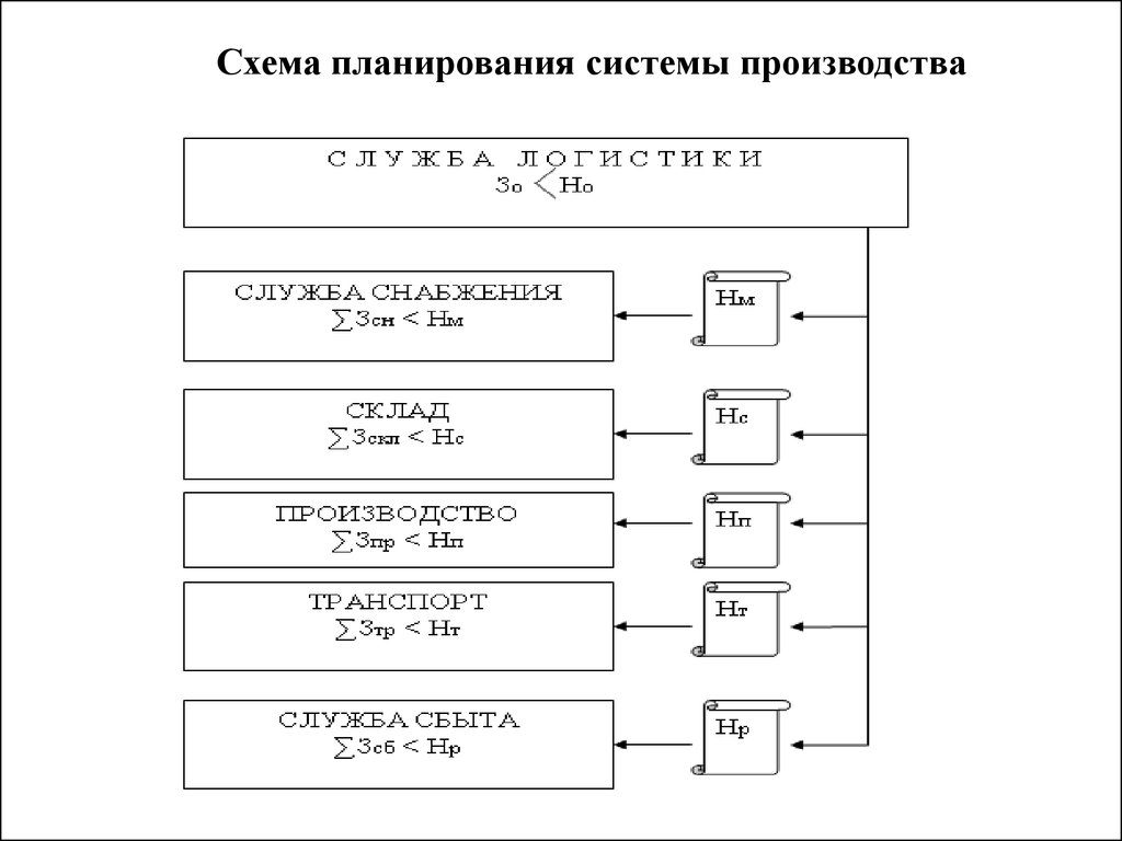 Планирующая система. Блок схема планирования производства. План производства схема. Система производства схема. Планируемая схема.