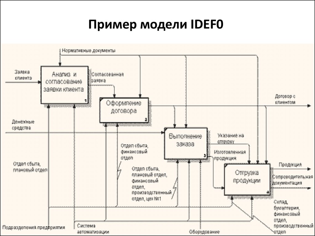 Бизнес модель в нотации idef0. Нотация idef0 пример бизнес процесса. Нотация бизнес процессов BPWIN. IDEFO диаграмма. IDEF турфирма.