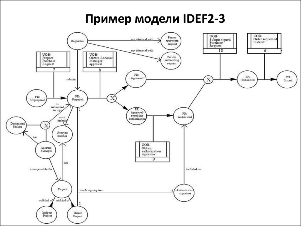 В методологии idef5 изображение является