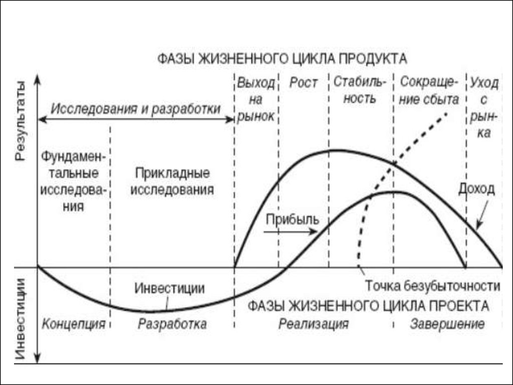 Фаз проектного цикла. Жизненный цикл продукта схема. Стадии (фазы) жизненного цикла товара. Жизненный цикл продукции этапы жизненного цикла. Структура жизненного цикла продукта.