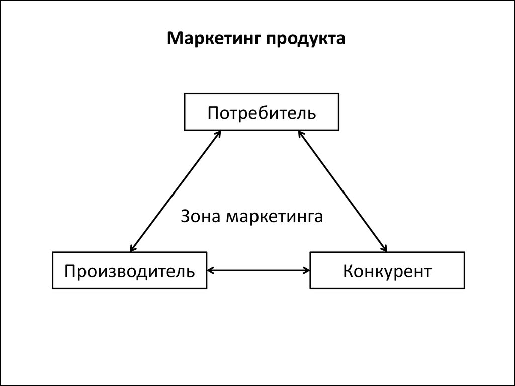 Процессы понятие структура. Зоны маркетинга.