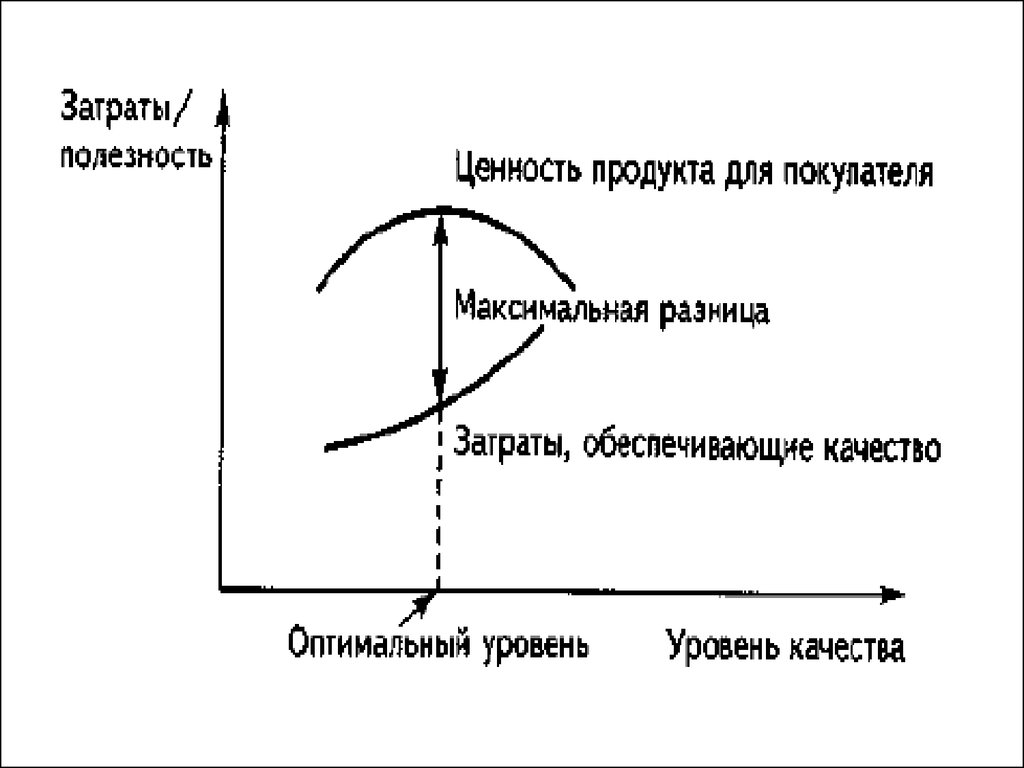 Затраты полезность. Оптимальный уровень качества продукции. Оптимальный уровень качества определяется. Оптимальный уровень качества продукции на графике. Оптимальный уровень качества продукции достигается.