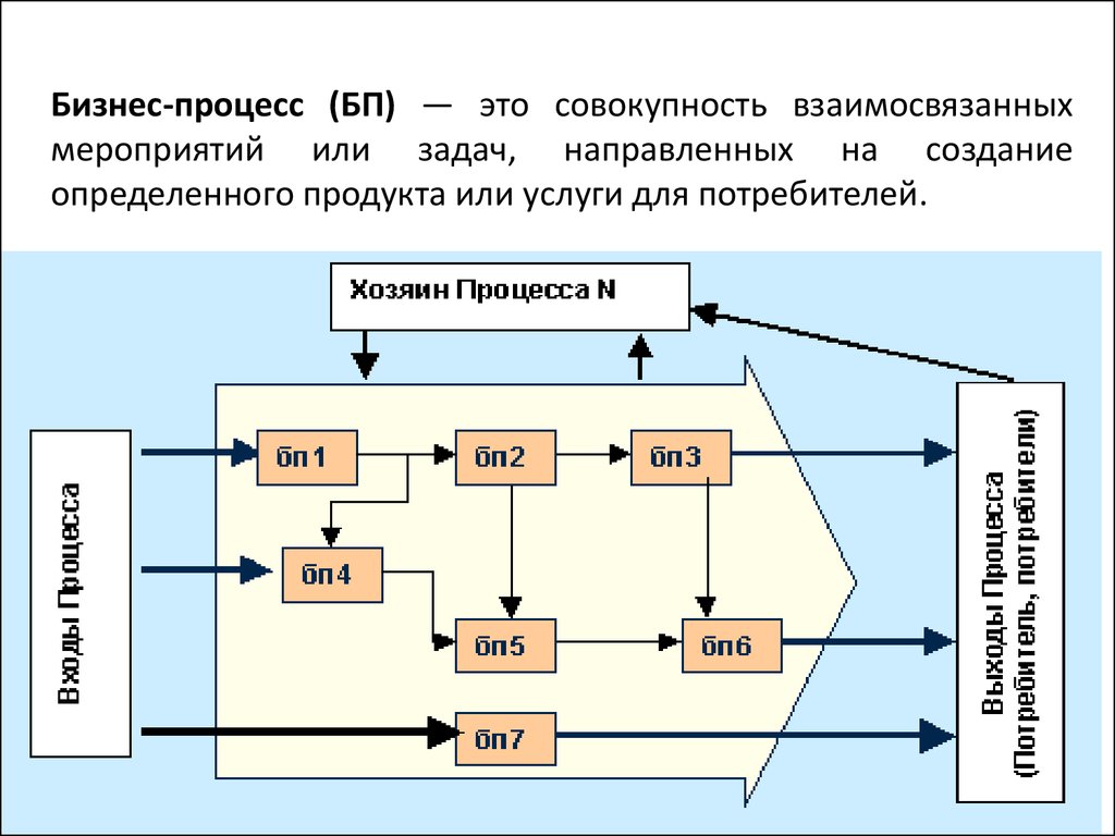 Совокупность взаимосвязанных элементов и процессов проекта представленных с различной степенью