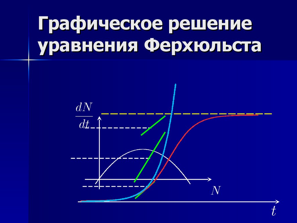 Графически связь. Графическое решение. Уравнение Ферхюльста. Логистическое уравнение Ферхюльста. Уравнение Ферхюльста решение.