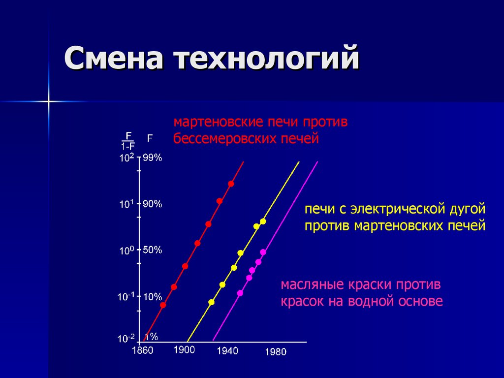 Быстрое изменение. Смена технологий. Период смены технологий. Быстрота изменение технологий. Частота смены технологий.