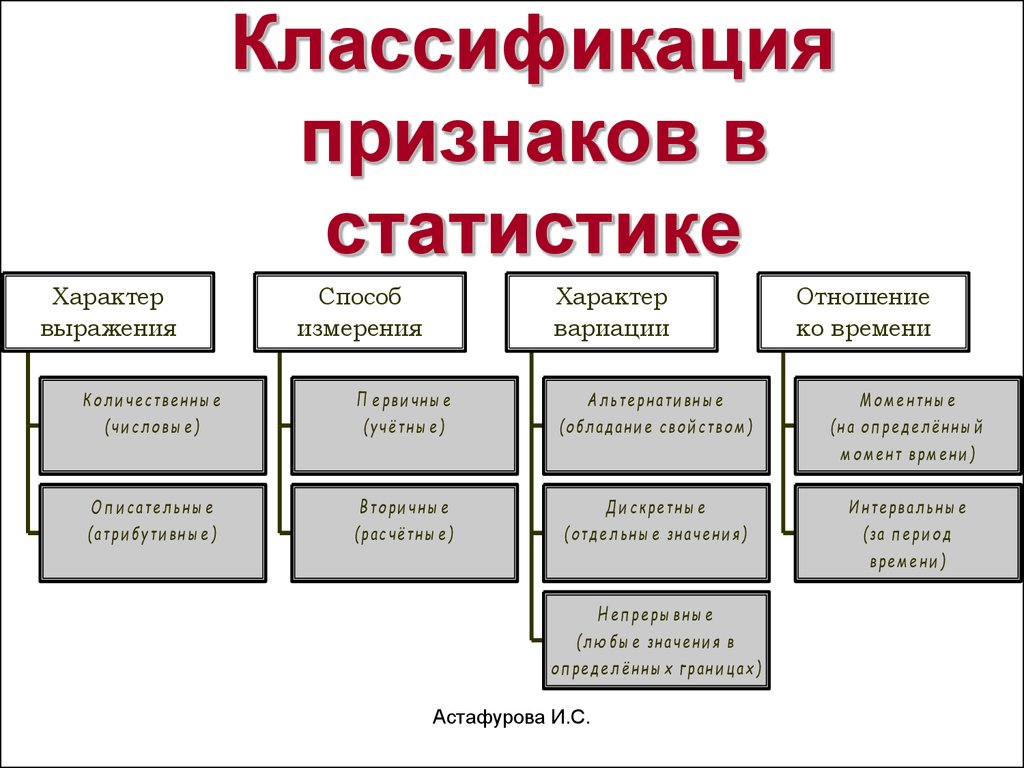 Признаки классификации данных. Классификация статистических признаков. Классификация в статистике. Классификация связей в статистике. Направление связи в статистике.