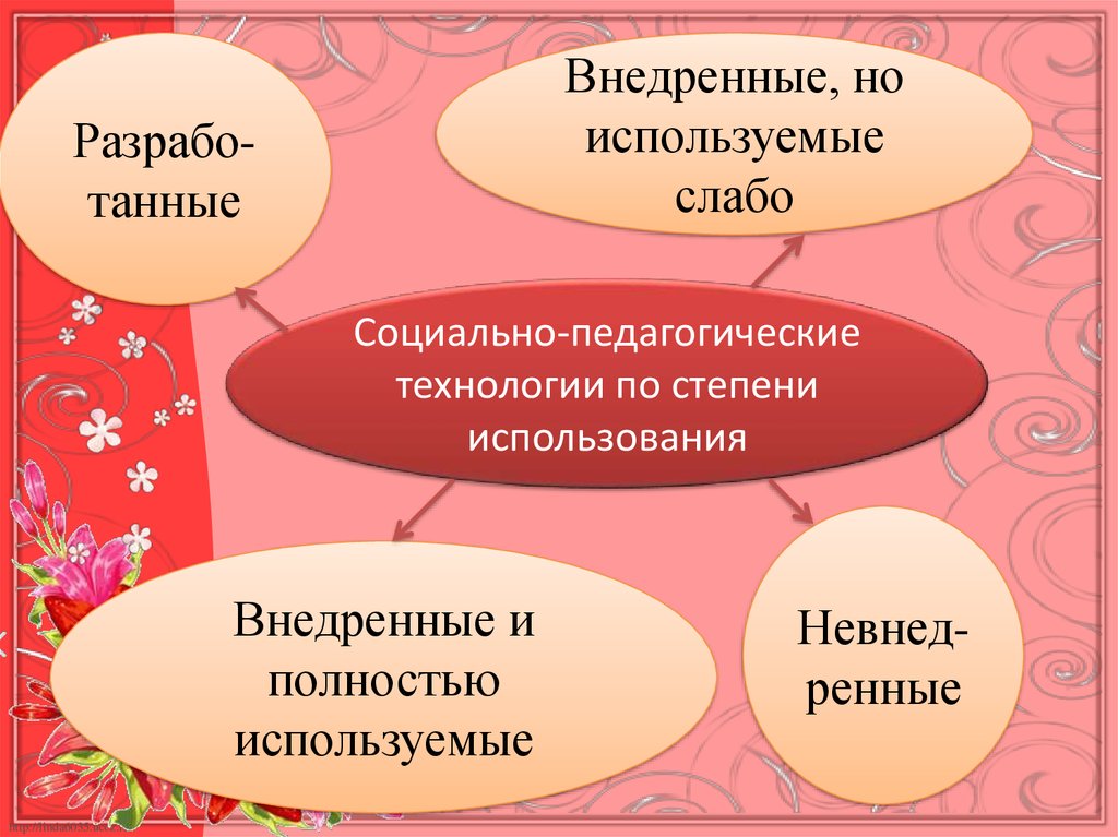 Классификация социально педагогических технологий