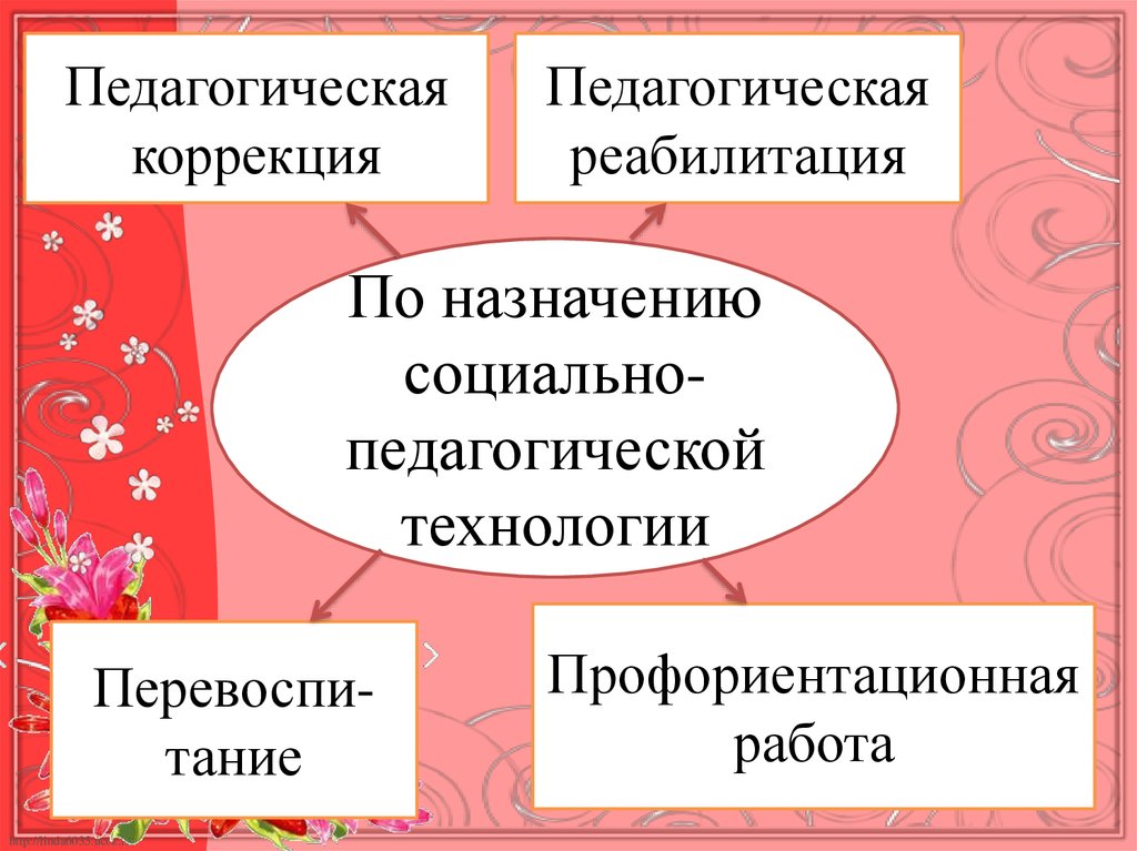 Классификация социально педагогических технологий