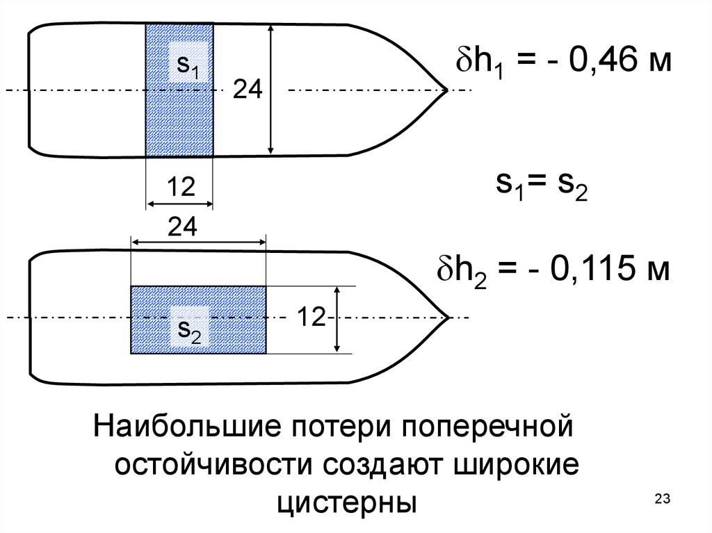 Поперечная остойчивость судна