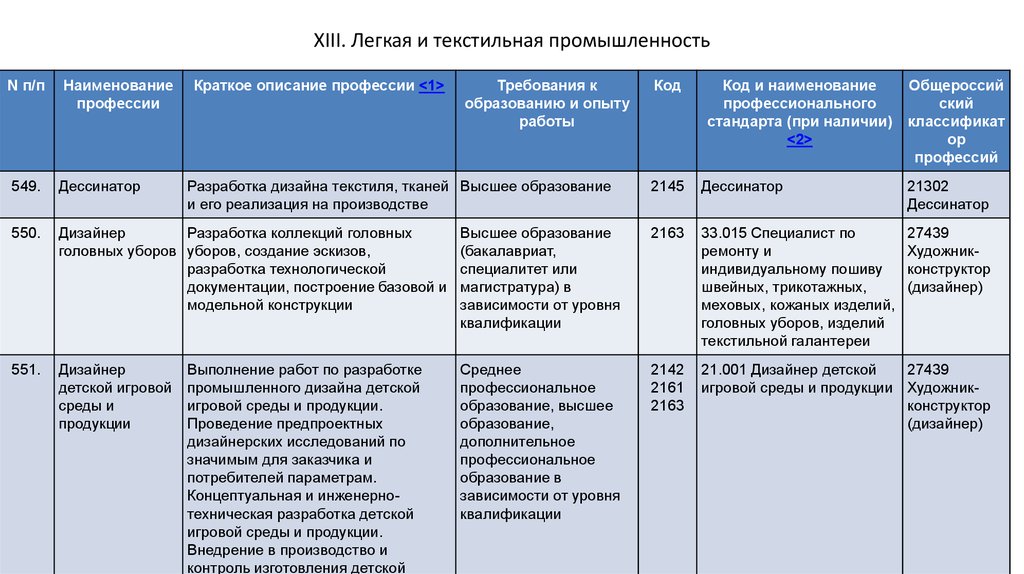 Категории специальностей. План описания профессии. Название специальности по тендерам. Обязанности дессинатора.