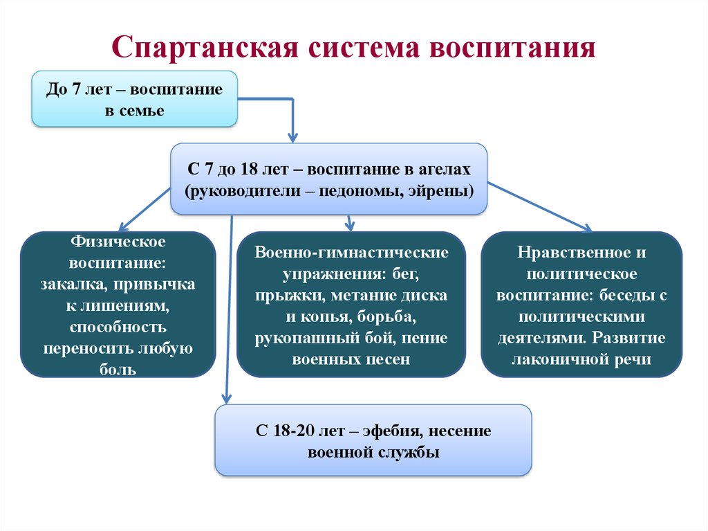 Системы физического образования. Спартанская система воспитания. Составление схем Спартанская система воспитания. Система воспитания в Спарте. Этапы спартанского воспитания.