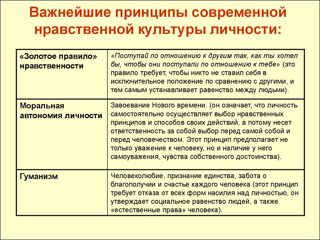 Нравственная культура это. Принципы современной нравственной культуры. Важнейшие принципы современной нравственной культуры личности. Нравственные принципы. Принципы моральной культуры.