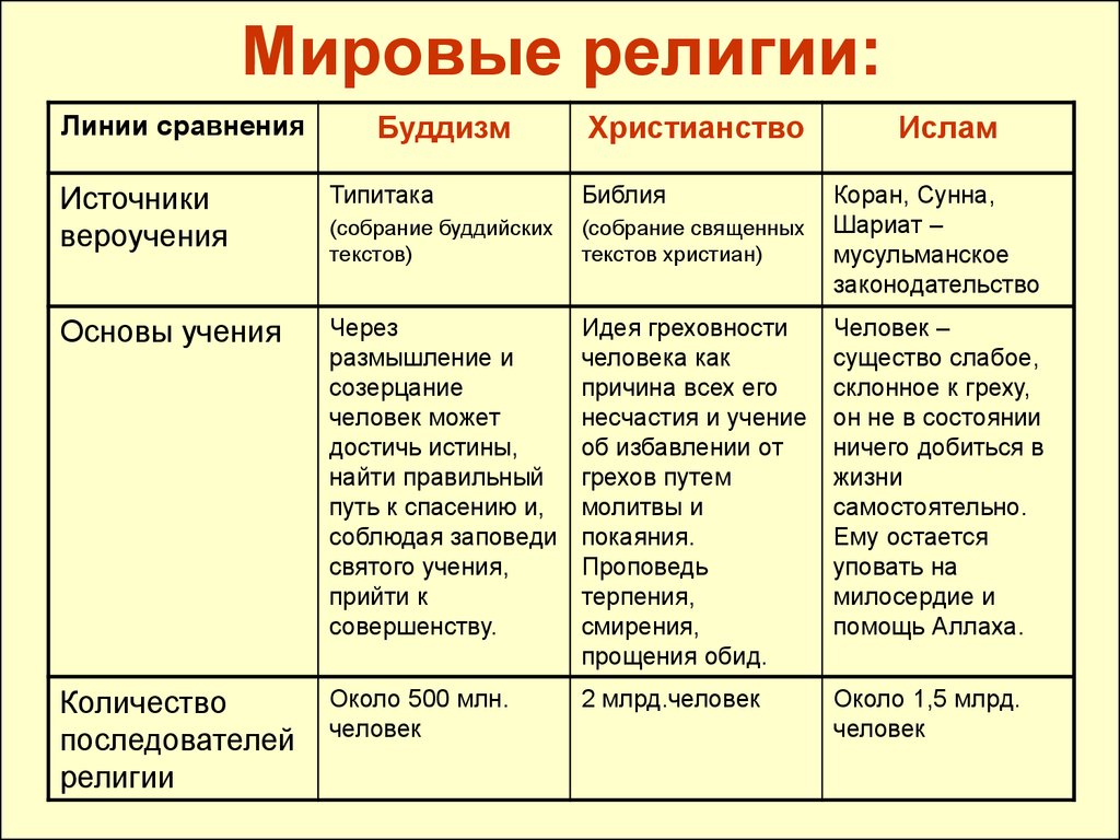 Христианство кратко обществознание. Буддизм христианство Ислам таблица. Источники вероучения буддизма христианства Ислама. Таблица сравнение Мировых религий буддизм христианство Ислам. Перечислите главные мировые религии.