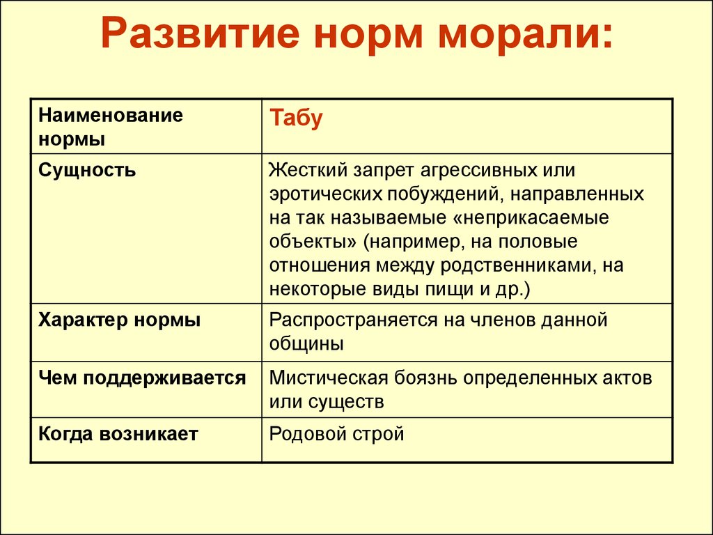 Виды норм морали. Период возникновения нормы морали. Развитие норм морали. Нормы морали и традиции. Развитие норм морали таблица.