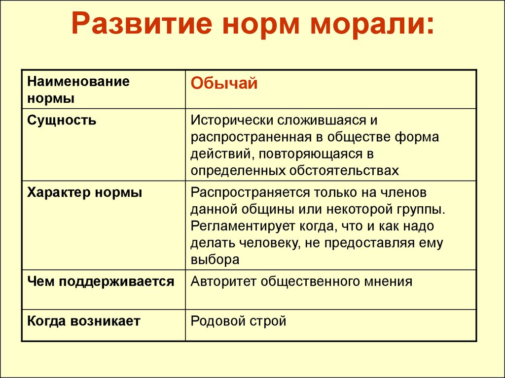 Традиции обычаи нормы правила. Период возникновения нормы морали. Нормы морали таблица. Традиционные моральные нормы. Нормы морали и традиции.