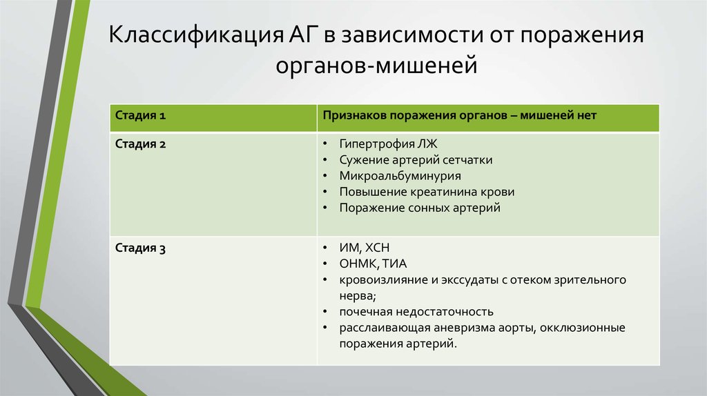 Этапы поражения. Классификация по степени поражения органов мишеней. Классификация органов в зависимости от органа-мишени. Классификация АГ по стадиям в зависимости от органного поражения. Классификация АГ по поражению органов мишеней.