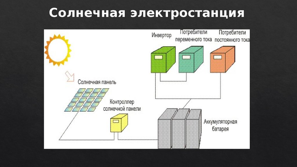 Схема солнечной электростанции. Проект солнечной электростанции. Размещение солнечных электростанций. Особенности солнечных электростанций.