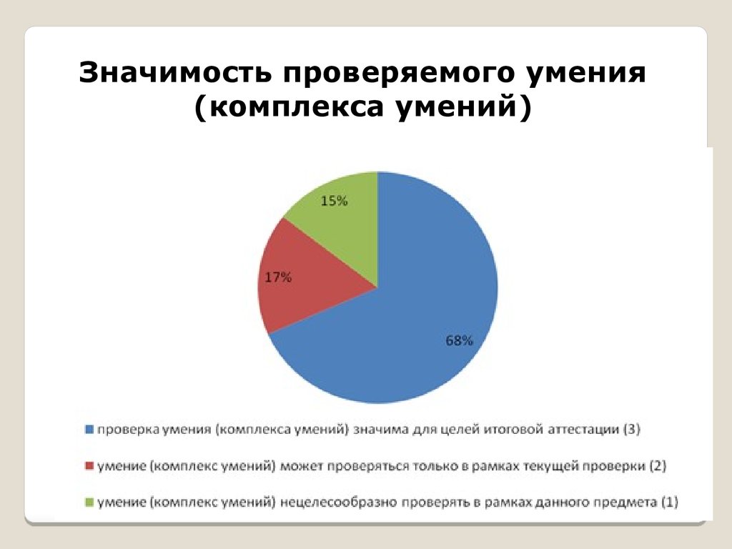 Проверяемые значением