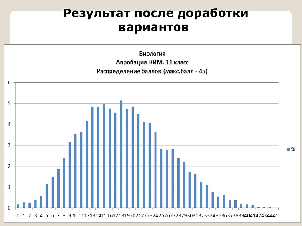 Распределение баллов. Проект ЕГЭ по биологии.