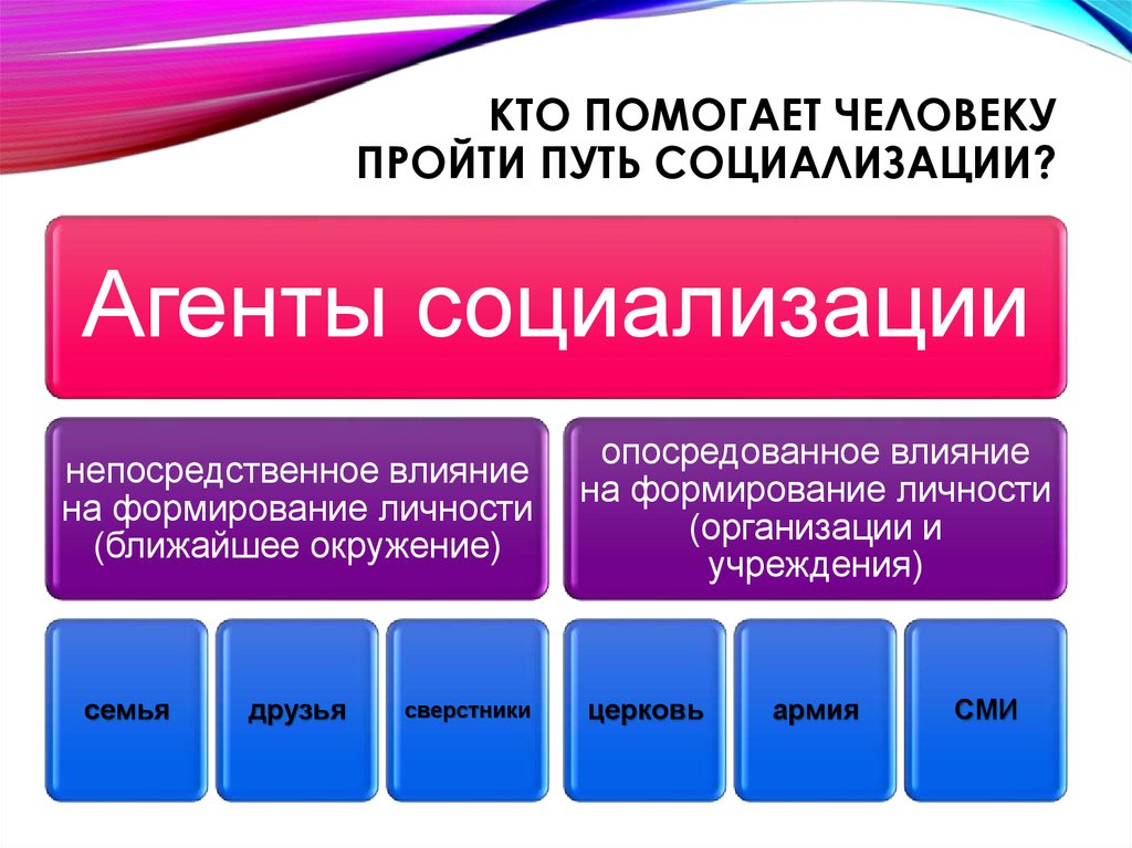 Факторы оказывают влияние на социализацию личности. Кто помогает пройти путь социализации. Основные этапы и сферы социализации. Кто помогает стать личностью. Влияние социализации на личность.