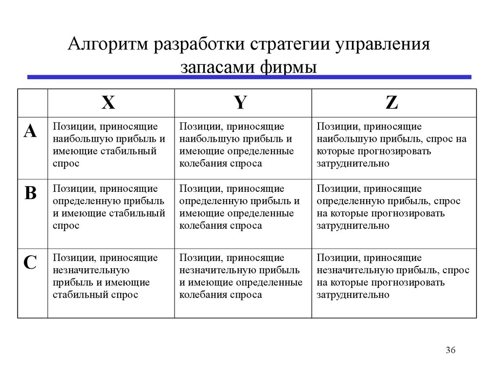 Управления запасами c