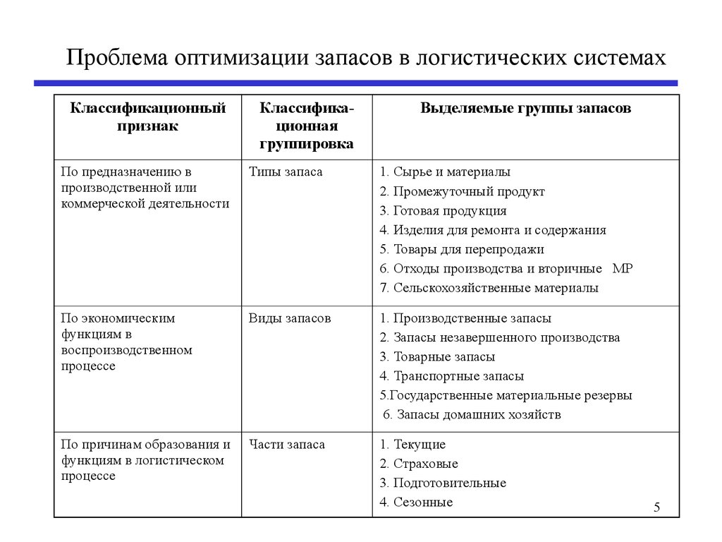 Оптимальна система. Структура запасов в логистике. Типы запасов в логистике. Оптимизация запасов в логистике. Способы оптимизации производственных запасов на предприятии.