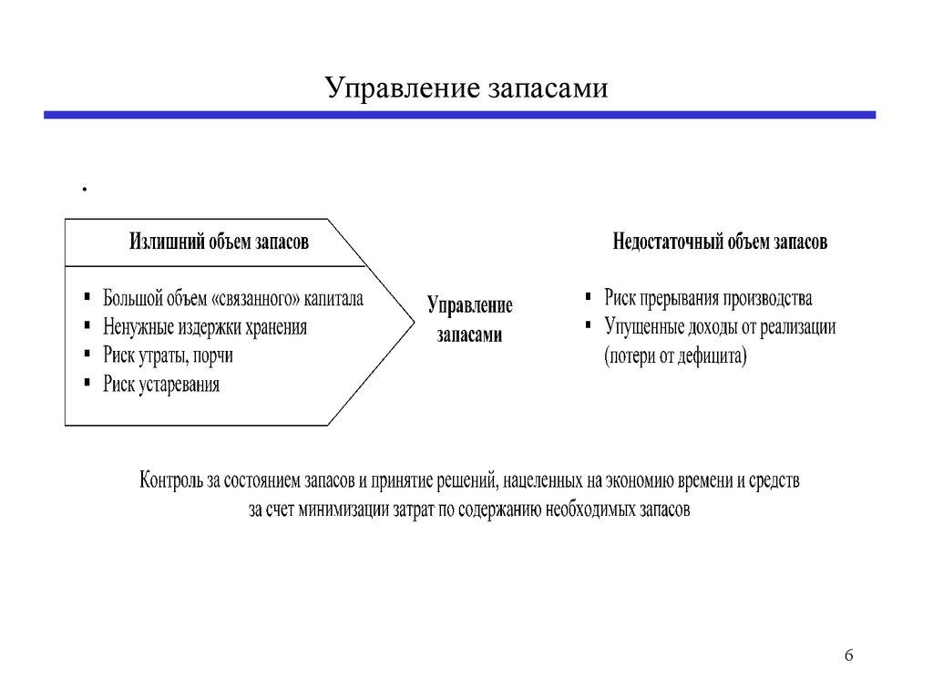 Презентация управление запасами на предприятии